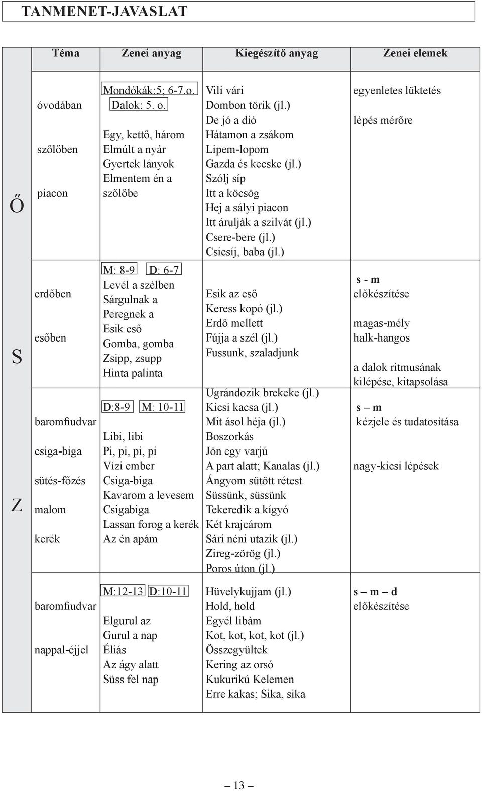 ) Szólj síp Itt a köcsög Hej a sályi piacon Itt árulják a szilvát (jl.) Csere-bere (jl.) Csicsíj, baba (jl.