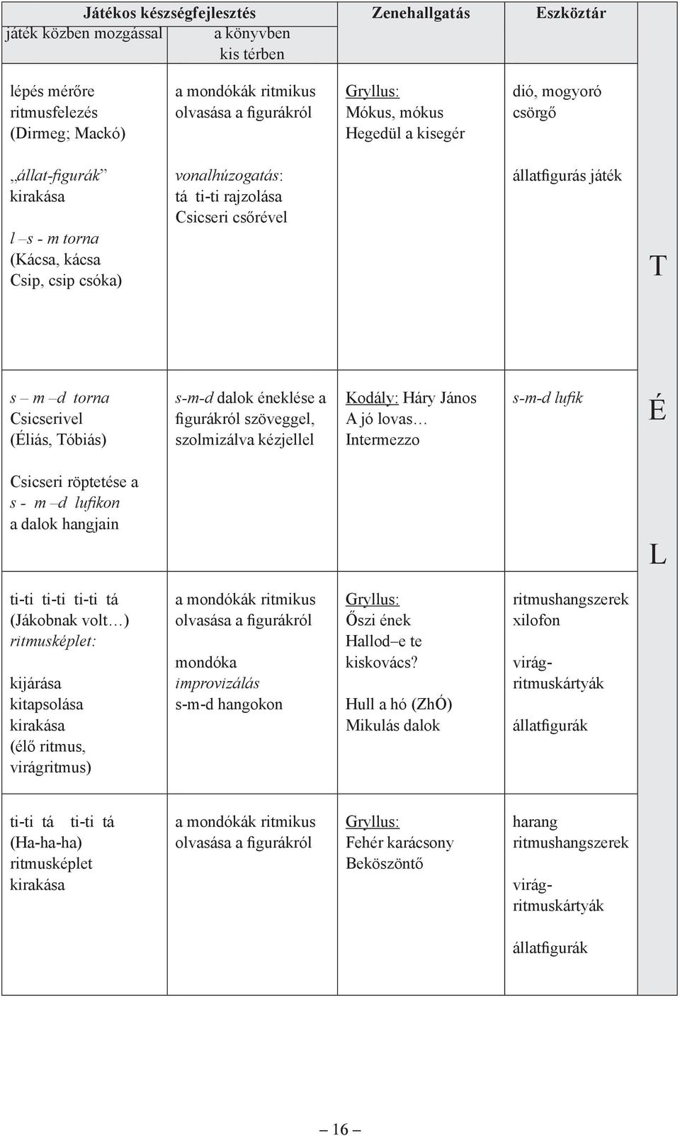 Csicserivel (Éliás, Tóbiás) s-m-d dalok éneklése a figurákról szöveggel, szolmizálva kézjellel Kodály: Háry János A jó lovas Intermezzo s-m-d lufik É Csicseri röptetése a s - m d lufikon a dalok