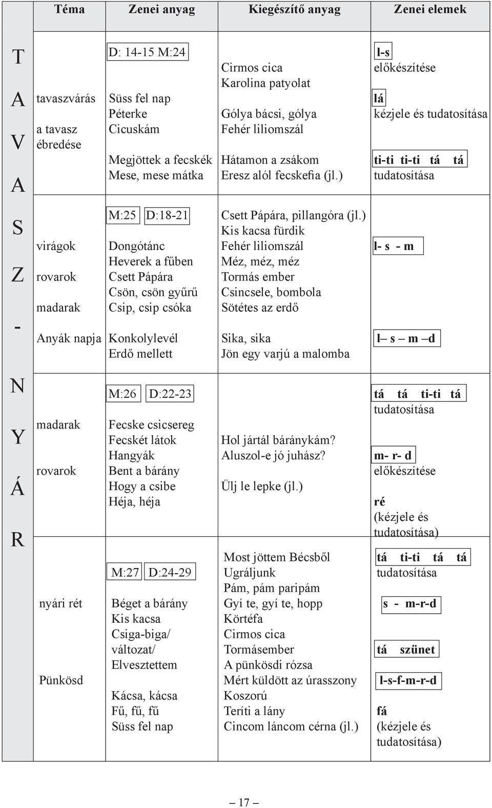 ) l-s előkészítése lá kézjele és tudatosítása ti-ti ti-ti tá tá tudatosítása S Z - virágok rovarok madarak Anyák napja M:25 D:18-21 Dongótánc Heverek a fűben Csett Pápára Csön, csön gyűrű Csip, csip