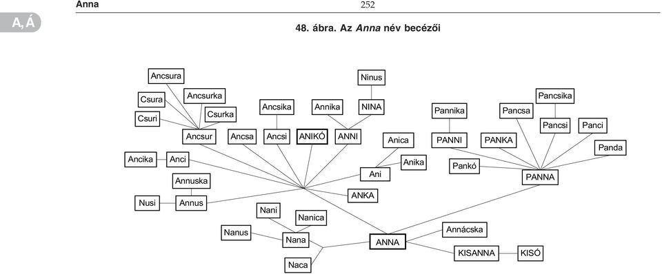 Ancsa Anci Annuska Ancsika Ancsi Annika NINA ANIKÓ ANNI Ani Anica Anika