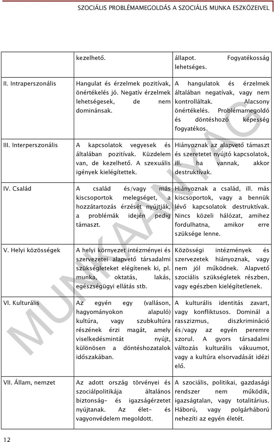 Család A család és/vagy más kiscsoportok melegséget, a hozzátartozás érzését nyújtják, a problémák idején pedig támaszt. V.