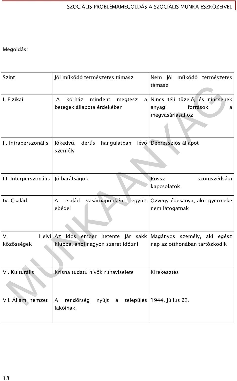 Interperszonális Jó barátságok Rossz szomszédsági IV. Család A család vasárnaponként együtt V.