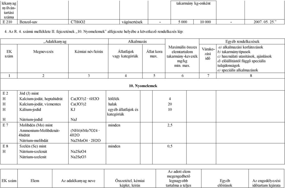 Maximális összes elemtartalom takarmány-keverék mg/kg min. max.