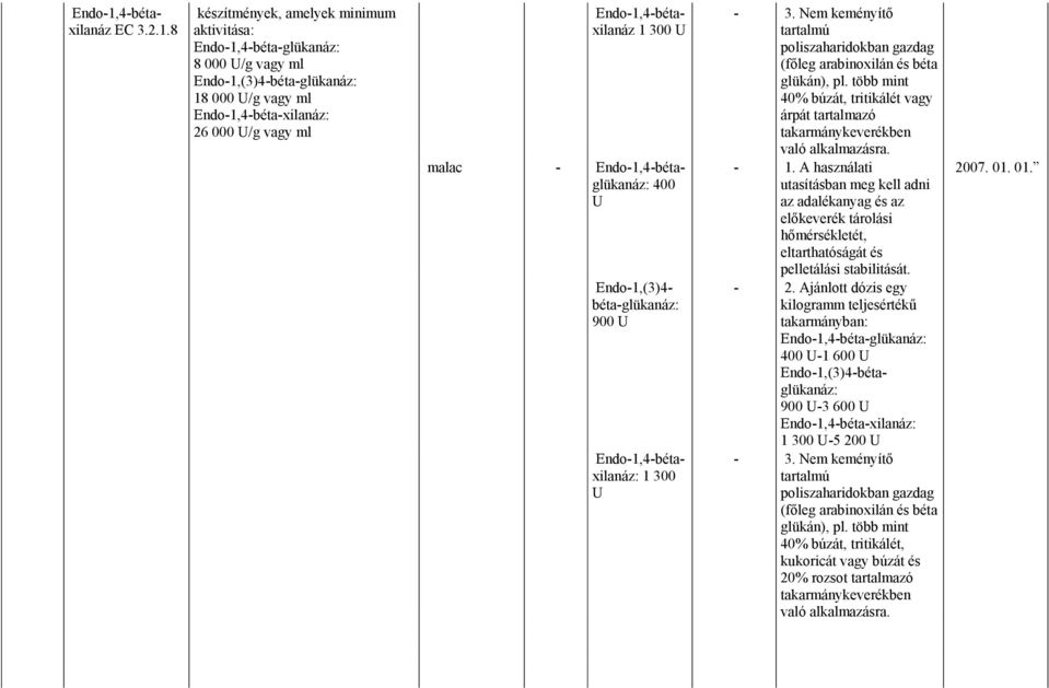 8 készítmények, amelyek minimum aktivitása: 4-béta-glükanáz: 8 000 U/g vagy ml (3)4-béta-glükanáz: 18 000 U/g vagy ml 4-béta-xilanáz: 26 000 U/g vagy ml 4-bétaxilanáz 1 300 U malac - 4-bétaglükanáz: