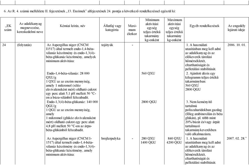 termelt endo-1,4-bétaxilanáz készítmény és endo-1,3(4)- béta-glükanáz készítmény, amelyek minimum aktivitása: Endo-1,4-béta-xilanáz: 28 000 QXU/g 1 QXU az az enzim mennyiség, amely 1 mikromol (xilóz