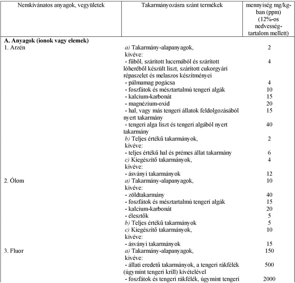 foszfátok és mésztartalmú tengeri algák 10 - kalcium-karbonát 15 - magnézium-oxid 20 - hal, vagy más tengeri állatok feldolgozásából 15 nyert takarmány - tengeri alga liszt és tengeri algából nyert