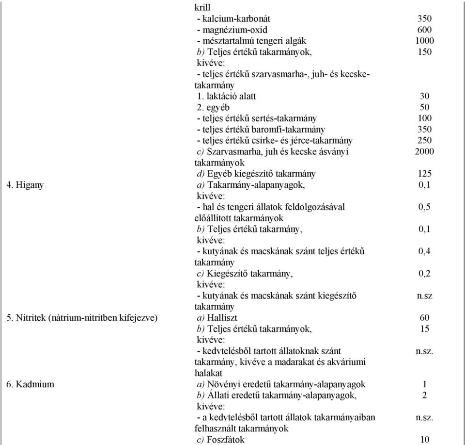 egyéb 50 - teljes értékű sertés-takarmány 100 - teljes értékű baromfi-takarmány 350 - teljes értékű csirke- és jérce-takarmány 250 c) Szarvasmarha, juh és kecske ásványi 2000 takarmányok d) Egyéb