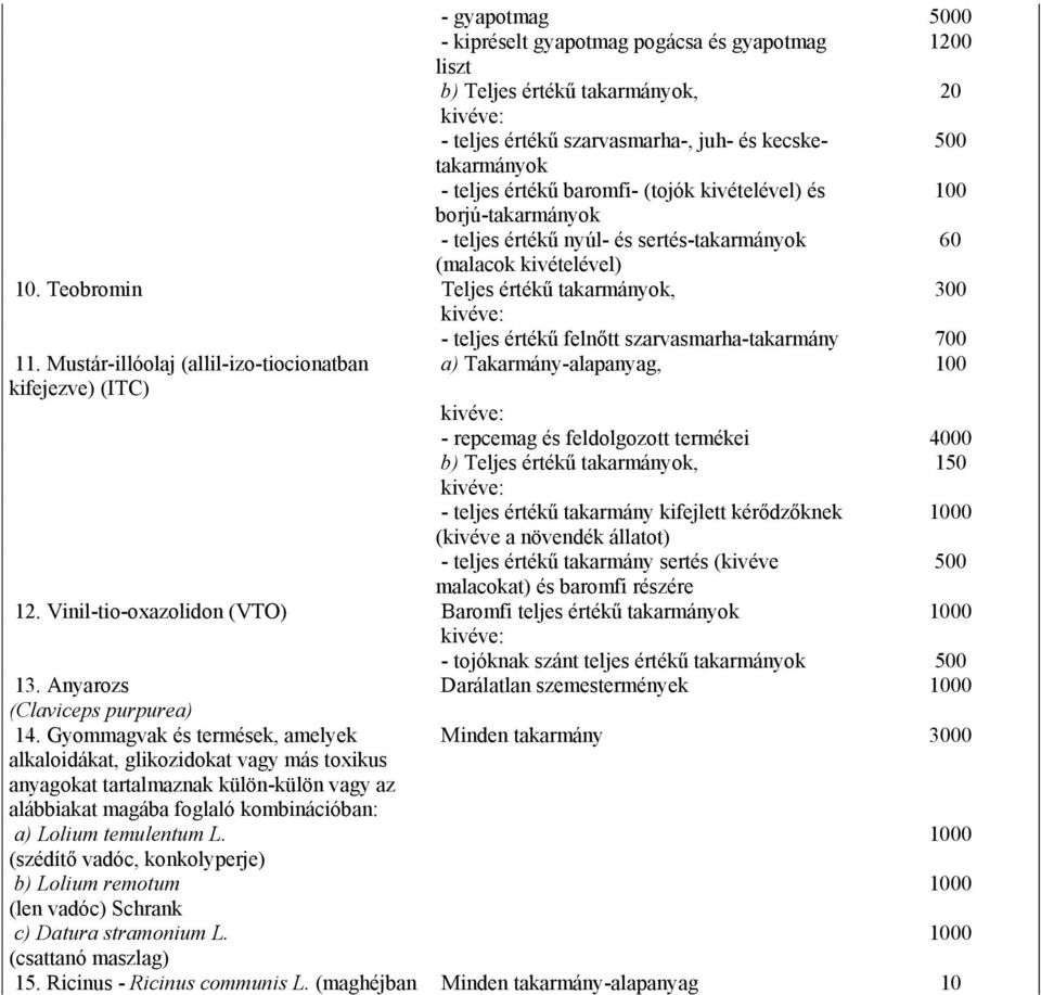 Teobromin Teljes értékű takarmányok, 300 kivéve: - teljes értékű felnőtt szarvasmarha-takarmány 700 11.