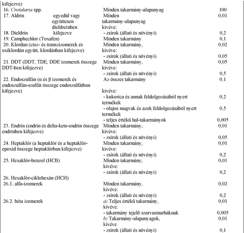 Klordan (cisz- és transzizomerek és Minden takarmány, 0,02 oxiklordán együtt, klordánban kifejezve) kivéve: - zsírok (állati és növényi) 0,05 21.