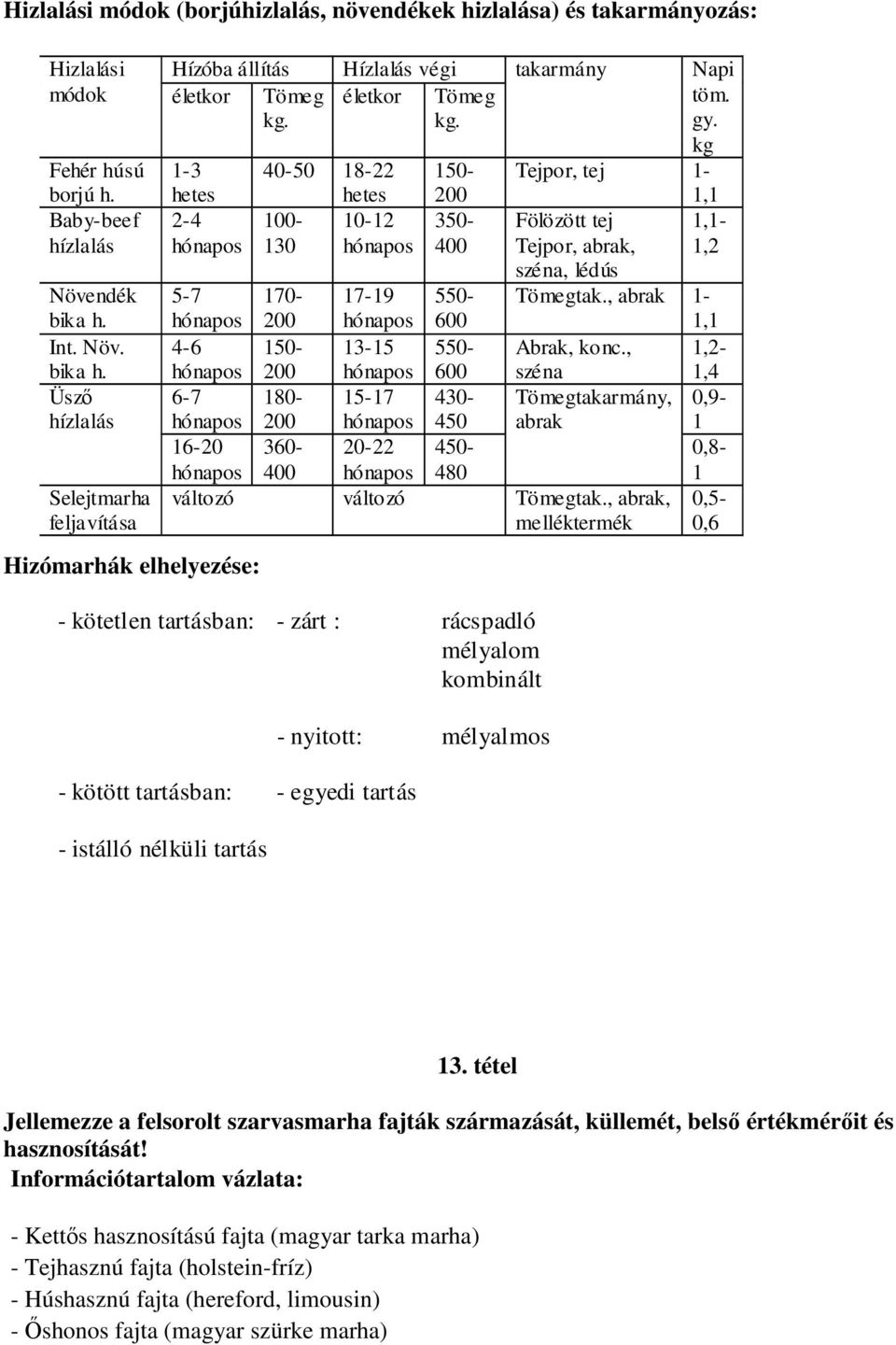 150-200 350-400 40-50 18-22 hetes 100-10-12 130 hónapos takarmány Napi töm. gy.