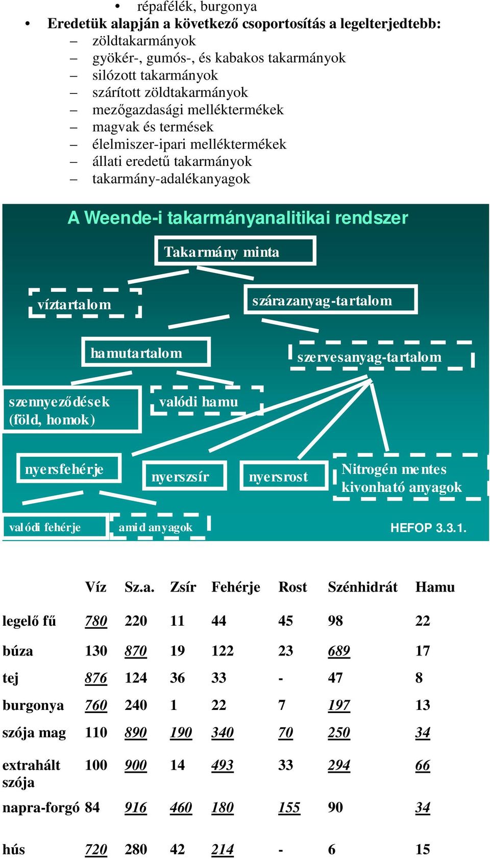 szárazanyag-tartalom hamutartalom szervesanyag-tartalom szennyeződések (föld, homok) valódi hamu nyersfehérje nyerszsír nyersrost Nitrogén mentes kivonható anyagok val ódi fehérje ami d anyagok HEFOP