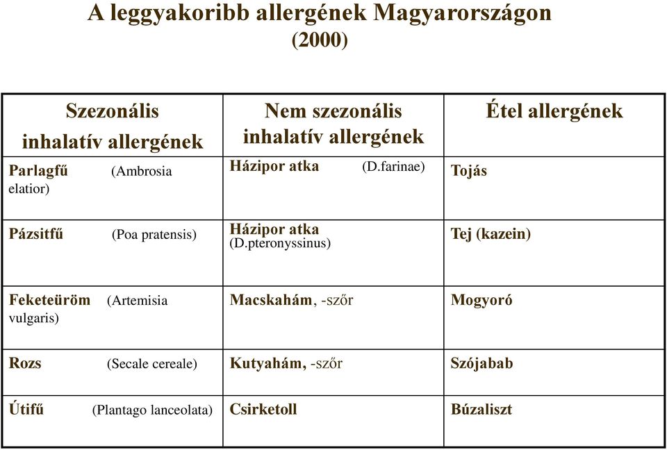 farinae) Tojás Étel allergének Pázsitfű (Poa pratensis) Házipor atka (D.