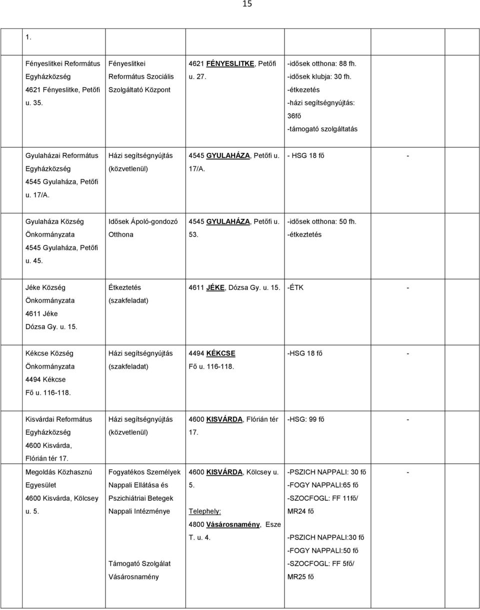 idősek otthona: 50 fh. Otthona 53. étkeztetés 4545 Gyulaháza, Petőfi u. 45. Jéke Község 4611 Jéke Dózsa Gy. u. 15. Étkeztetés 4611 JÉKE, Dózsa Gy. u. 15. ÉTK Kékcse Község Házi segítségnyújtás 4494 KÉKCSE HSG 18 fő Fő u.