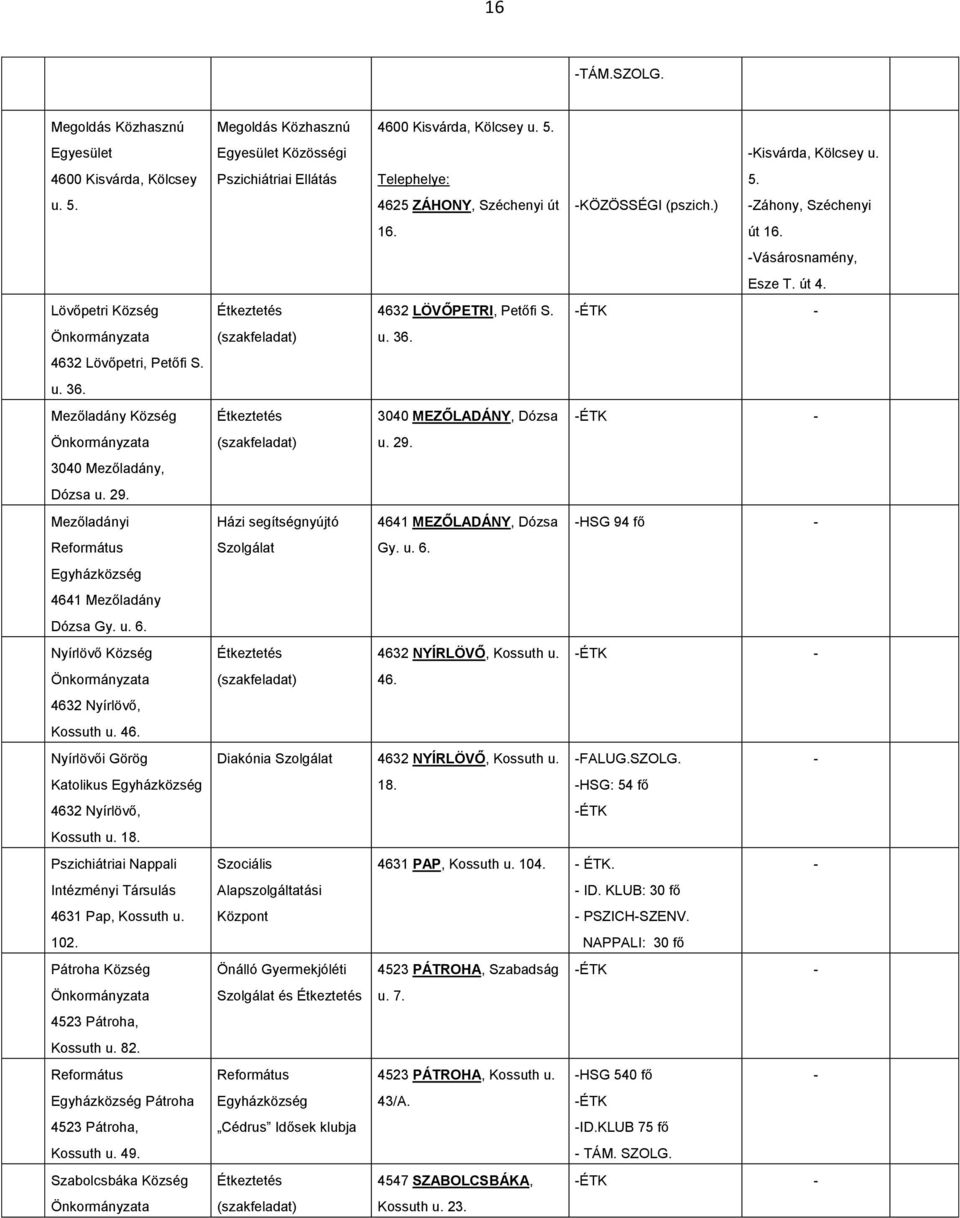 Pszichiátriai Nappali Intézményi Társulás 4631 Pap, Kossuth u. 102. Pátroha Község 4523 Pátroha, Kossuth u. 82. Pátroha 4523 Pátroha, Kossuth u. 49.