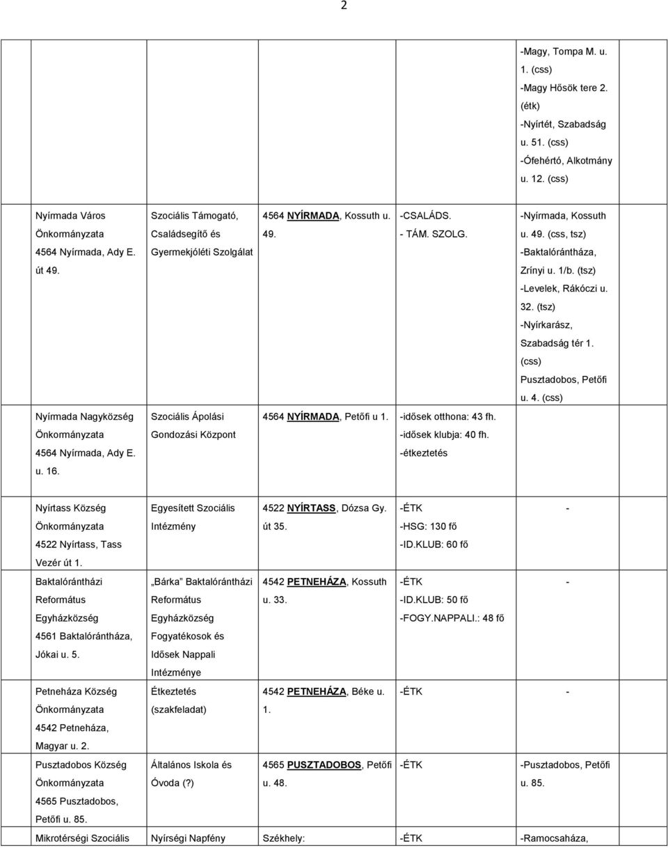 (tsz) Nyírkarász, Szabadság tér 1. (css) Pusztadobos, Petőfi u. 4. (css) Nyírmada Nagyközség Szociális Ápolási 4564 NYÍRMADA, Petőfi u 1. idősek otthona: 43 fh. Gondozási idősek klubja: 40 fh.