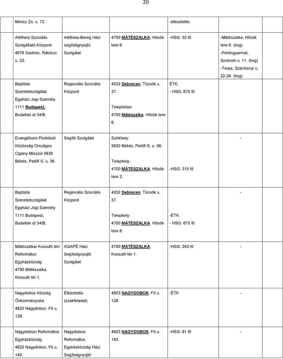 HSG: 675 fő Egyházi Jogi Személy 1111 Budapest, Telephelye: Budafoki út 34/B. 4700 Mátészalka, Hősök tere 6. Evangéliumi Pünkösdi Segítő Székhely: Közösség Országos 563