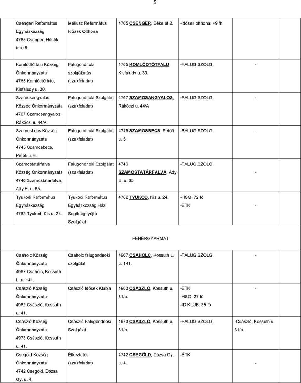 Falugondnoki szolgáltatás Falugondnoki Falugondnoki Falugondnoki Tyukodi Házi Segítségnyújtó 4765 KOMLÓDTÓTFALU, Kisfaludy u. 30. FALUG.SZOLG. 4767 SZAMOSANGYALOS, FALUG.SZOLG. Rákóczi u.