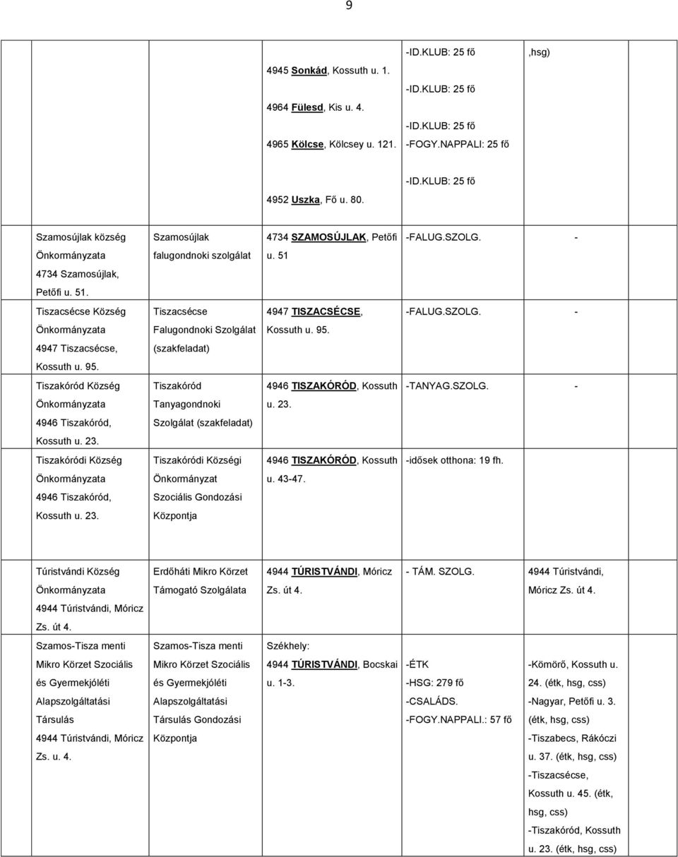 4947 Tiszacsécse, Kossuth u. 95. Tiszakóród Község Tiszakóród 4946 TISZAKÓRÓD, Kossuth TANYAG.SZOLG. Tanyagondnoki u. 23.