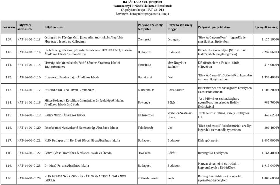 Ft 111. HAT-14-01-0115 Jászsági Általános Iskola Petőfi Sándor Általános Iskolai Tagintézménye Jánoshida Élő történelem a Fekete-Körös völgyében 514 000 Ft 112.