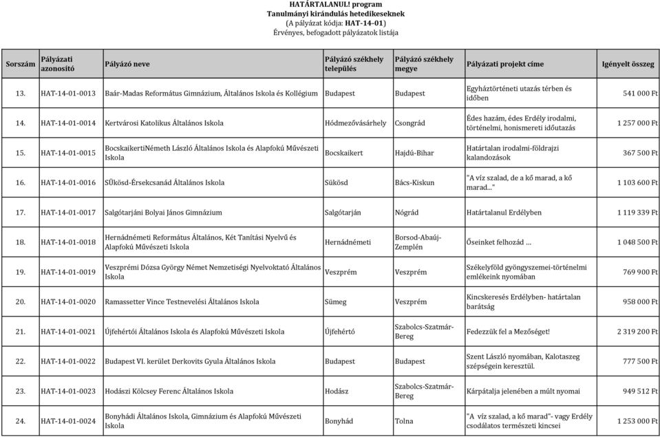 257 000 Ft 15. HAT-14-01-0015 BocskaikertiNémeth László Általános Iskola és Alapfokú Művészeti Iskola Bocskaikert Hajdú-Bihar Határtalan irodalmi-földrajzi kalandozások 367 500 Ft 16.