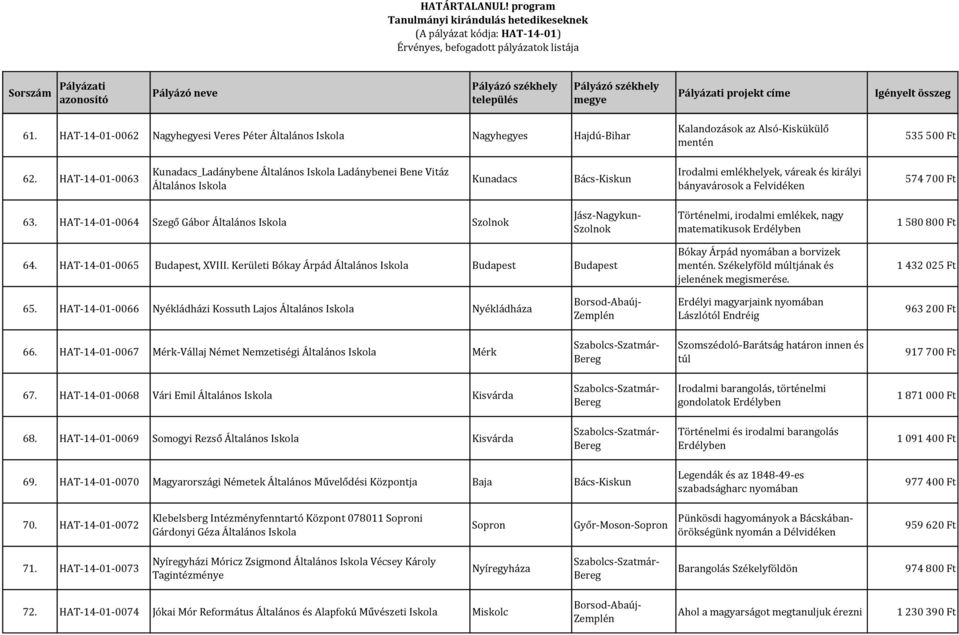 HAT-14-01-0064 Szegő Gábor Általános Iskola Történelmi, irodalmi emlékek, nagy matematikusok Erdélyben 1 580 800 Ft 64. HAT-14-01-0065 Budapest, XVIII.