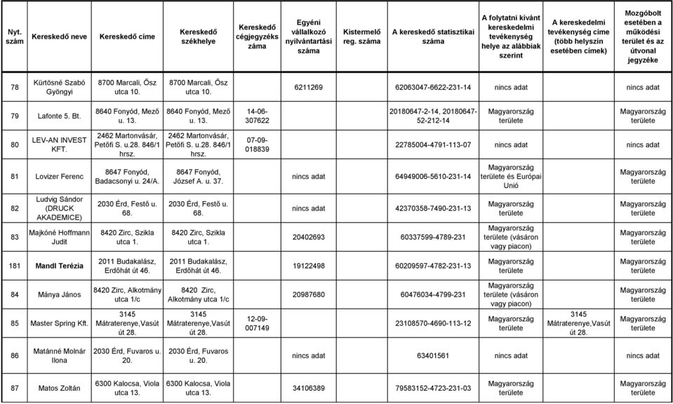 846/1 hrsz. 8647 Fonyód, Badacsonyi u. 24/A. 2030 Érd, Festő u. 68. 8420 Zirc, Szikla utca 1.