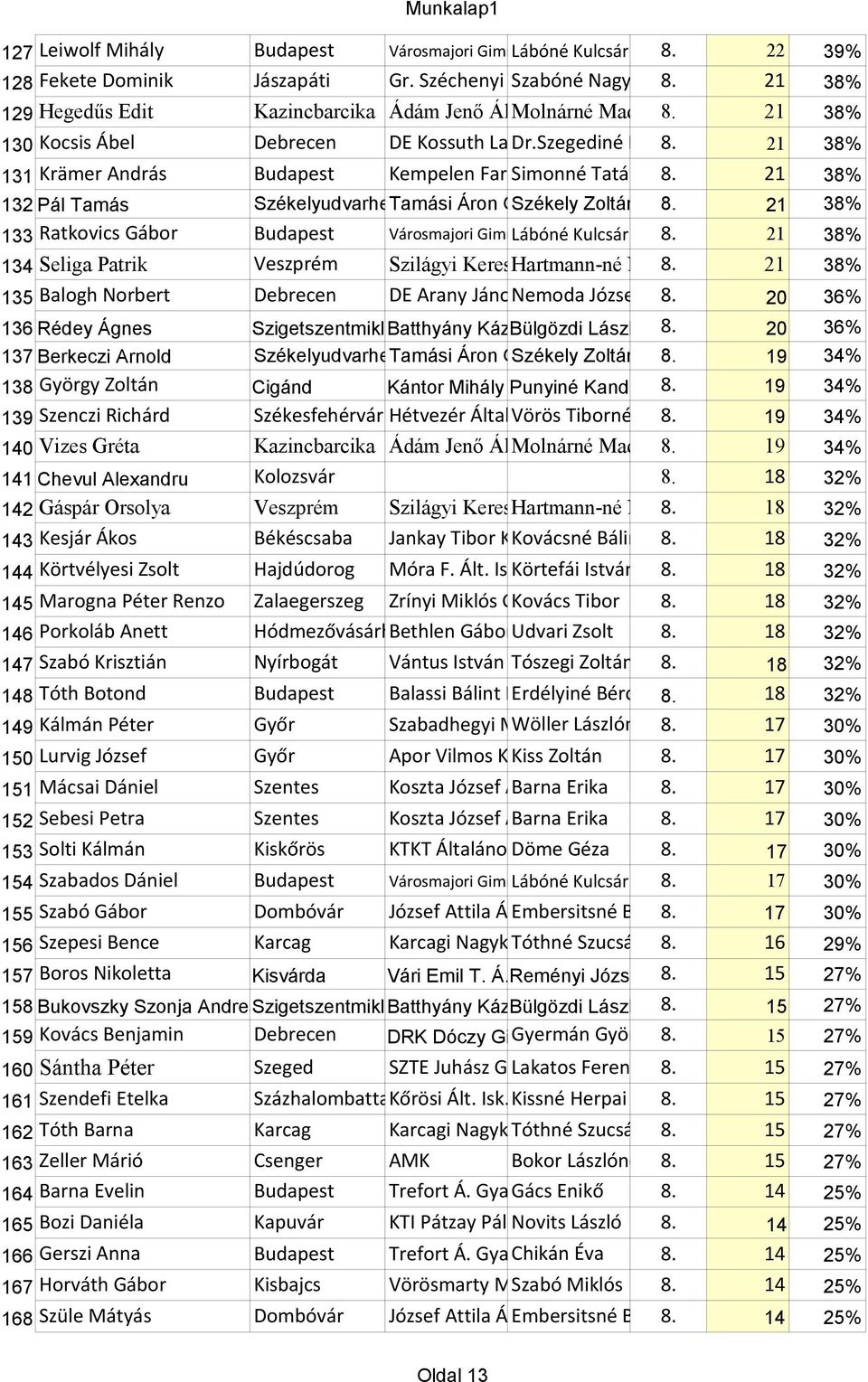 Judit,Bartha 21Péterné 38% 131 Krämer András Budapest Kempelen Farkas Simonné Gimnázium Tatár Zita8. 21 38% 132 Pál Tamás SzékelyudvarhelyTamási Áron Gimnázium Székely Zoltán 8.