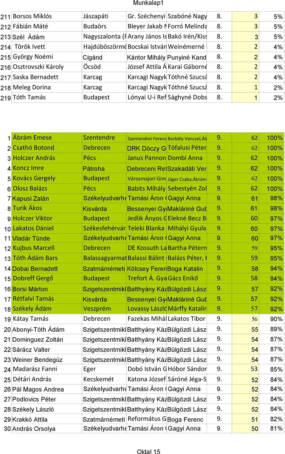 Városi Marianna Sportiskola 2 4% 215 György Noémi Cigánd Kántor Mihály Ált. Punyiné Isk. Kandrács 8. Erzsébet 2 4% 216 Osztrovszki Károly Öcsöd József Attila ÁMK Karai Általános GábornéIskolája 8.