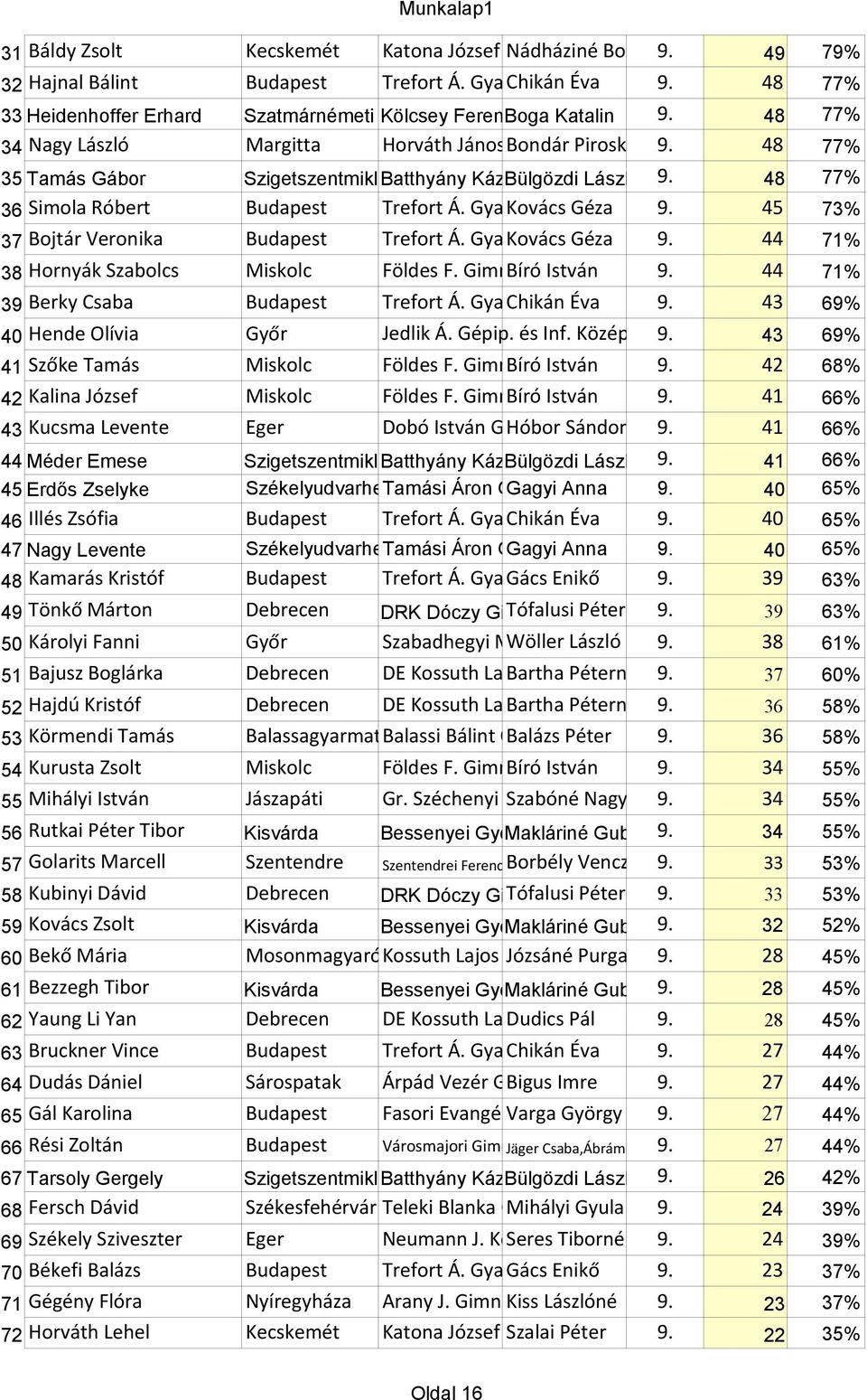 48 77% 35 Tamás Gábor Szigetszentmiklós Batthyány Kázmér Bülgözdi Gimnázium László 9. 48 77% 36 Simola Róbert Budapest Trefort Á. Gyakorló Kovács Iskola Géza 9.