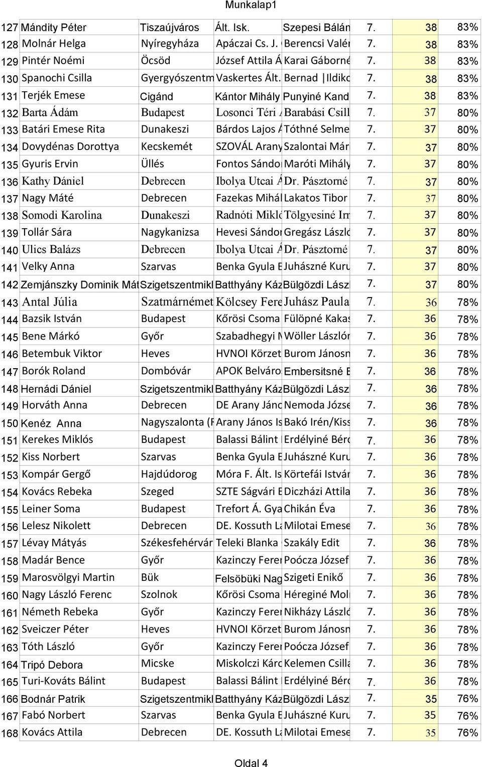 38 83% 131 Terjék Emese Cigánd Kántor Mihály Ált. Punyiné Isk. Kandrács 7. Erzsébet 38 83% 132 Barta Ádám Budapest Losonci Téri Általános Barabási Iskola Csilla 7.