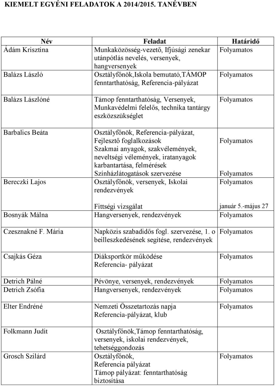 fenntarthatóság, Referencia-pályázat Folyamatos Balázs Lászlóné Barbalics Beáta Bereczki Lajos Támop fenntarthatóság, Versenyek, Munkavédelmi felelős, technika tantárgy eszközszükséglet Osztályfőnök,