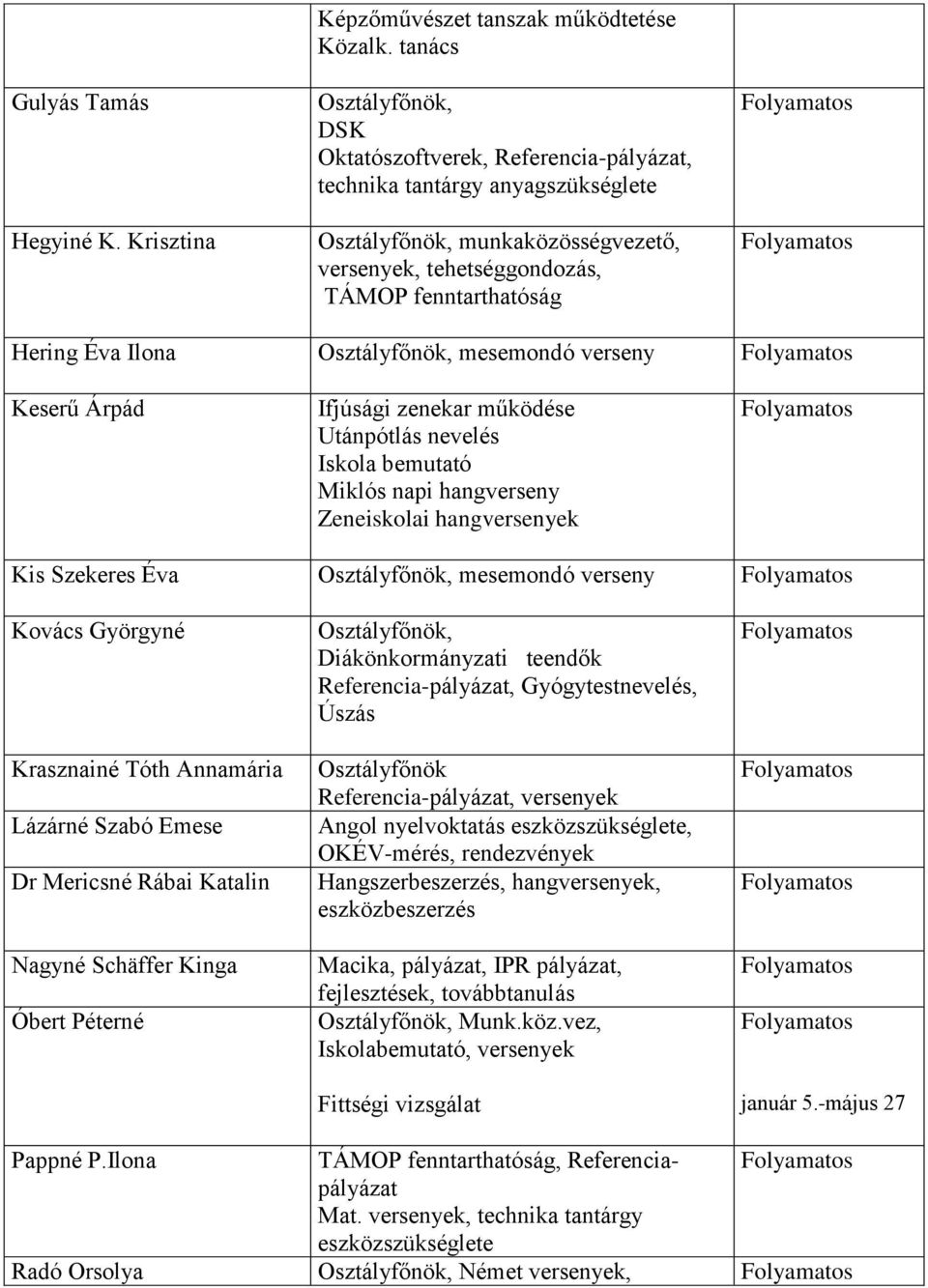 Folyamatos Hering Éva Ilona Osztályfőnök, mesemondó verseny Folyamatos Keserű Árpád Ifjúsági zenekar működése Utánpótlás nevelés Iskola bemutató Miklós napi hangverseny Zeneiskolai hangversenyek