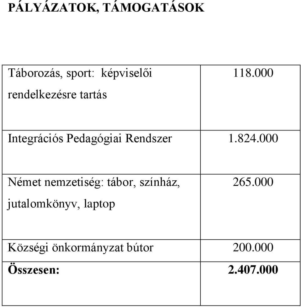 000 Integrációs Pedagógiai Rendszer 1.824.