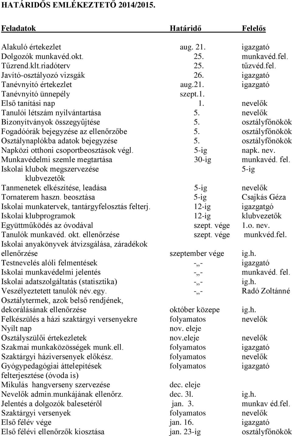 osztályfőnökök Fogadóórák bejegyzése az ellenőrzőbe 5. osztályfőnökök Osztálynaplókba adatok bejegyzése 5. osztályfőnökök Napközi otthoni csoportbeosztások végl. 5-ig napk. nev.