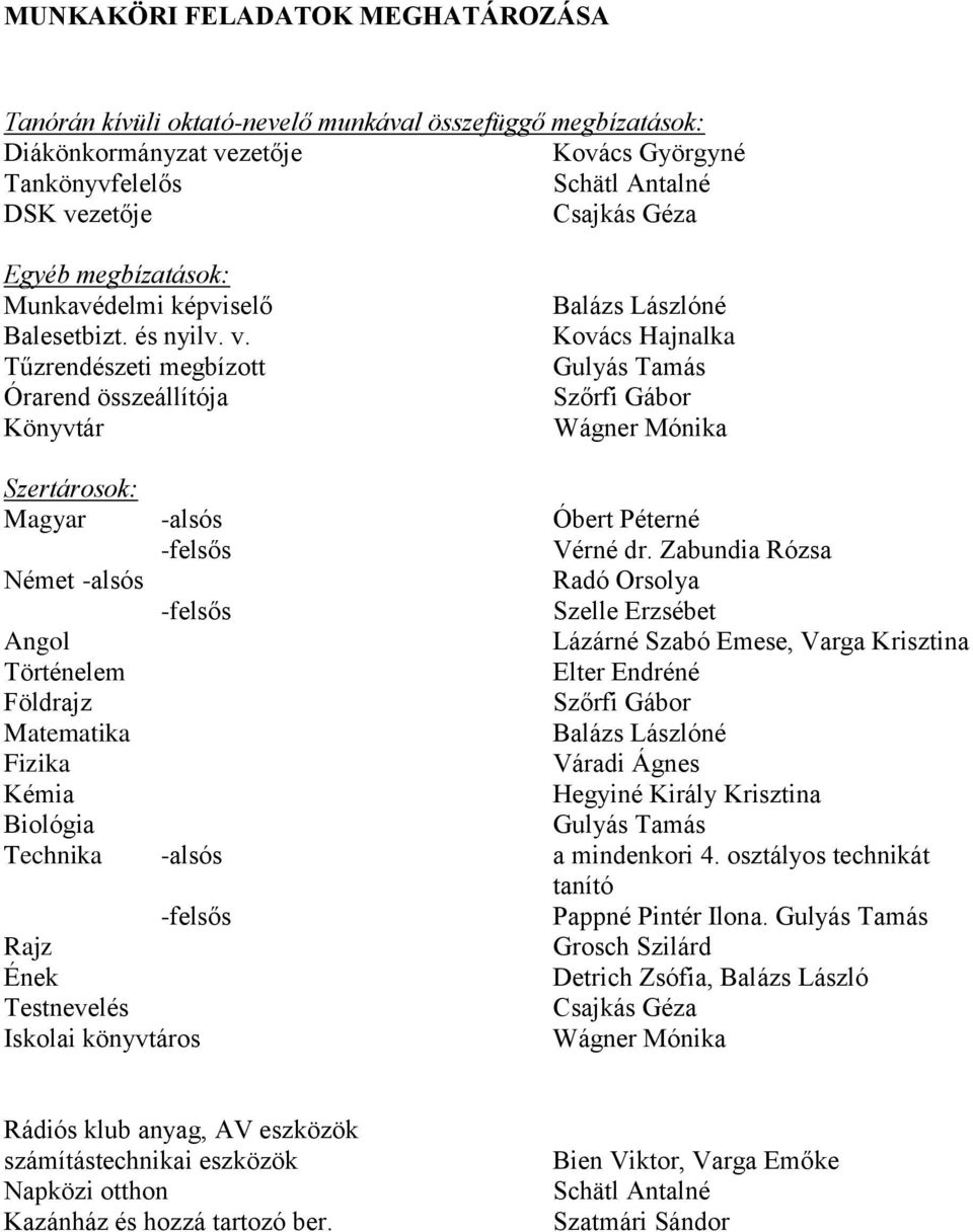 Tűzrendészeti megbízott Órarend összeállítója Könyvtár Balázs Lászlóné Kovács Hajnalka Gulyás Tamás Szőrfi Gábor Wágner Mónika Szertárosok: Magyar -alsós Óbert Péterné -felsős Vérné dr.