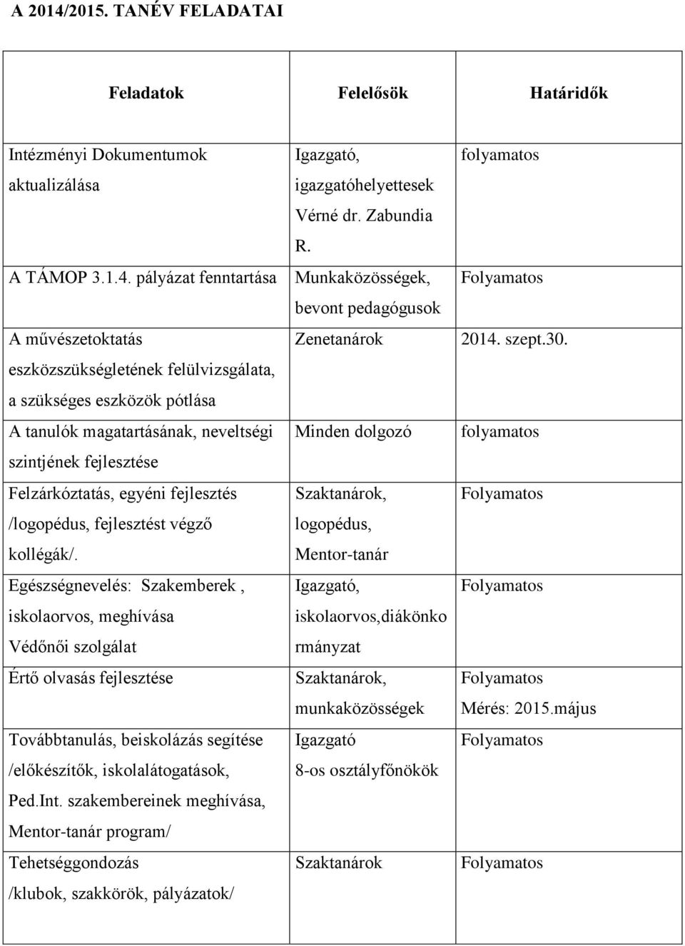 pályázat fenntartása A művészetoktatás eszközszükségletének felülvizsgálata, a szükséges eszközök pótlása A tanulók magatartásának, neveltségi szintjének fejlesztése Felzárkóztatás, egyéni fejlesztés