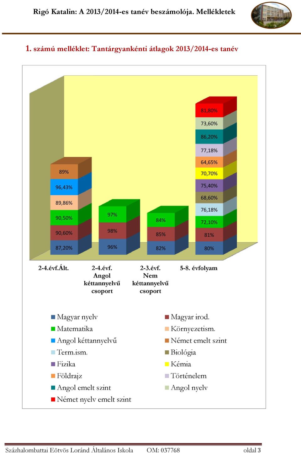évfolyam Magyar nyelv Matematika Angol kéttannyelvű Term.ism. Fizika Földrajz Angol emelt szint Német nyelv emelt szint Magyar irod.