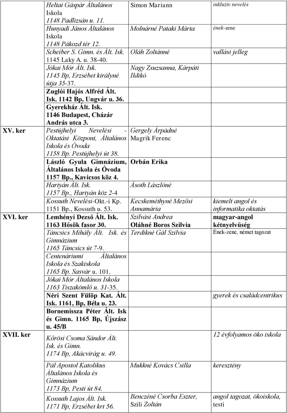 ker 1158 Bp. Pestújhelyi út 38. László Gyula Gimnázium, Általános és Óvoda 1157 Bp., Kavicsos köz 4. Hartyán Ált. Isk. 1157 Bp., Hartyán köz 2-4 Kossuth Nevelési-Okt.-i Kp. 1151 Bp., Kossuth u. 53.