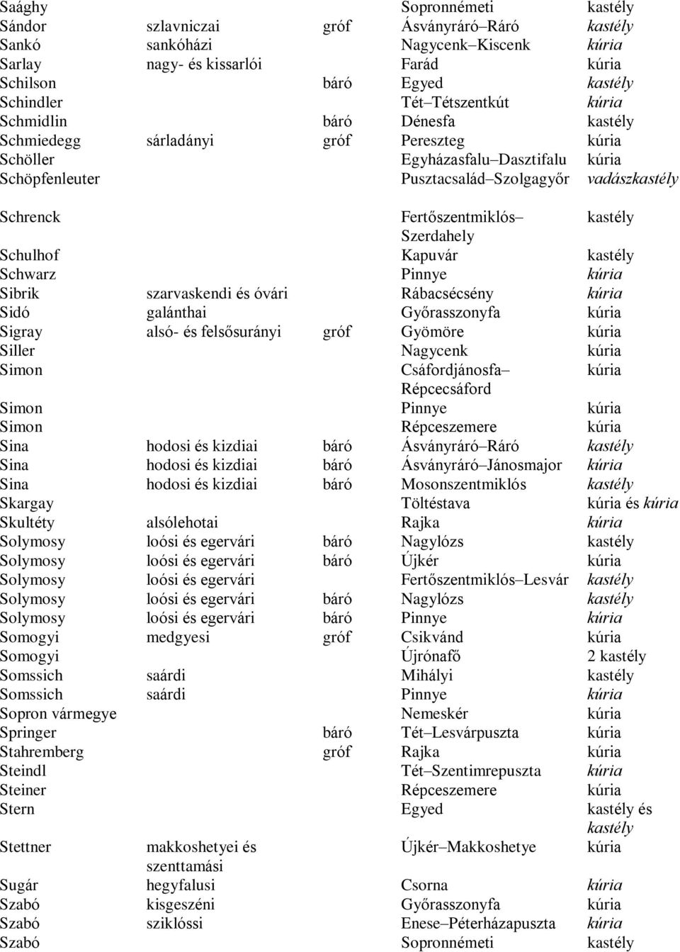 szarvaskendi és óvári Rábacsécsény Sidó galánthai Gyõrasszonyfa Sigray alsó- és felsõsurányi gróf Gyömöre Siller Nagycenk Simon Csáfordjánosfa Répcecsáford Simon Pinnye Simon Répceszemere Sina hodosi