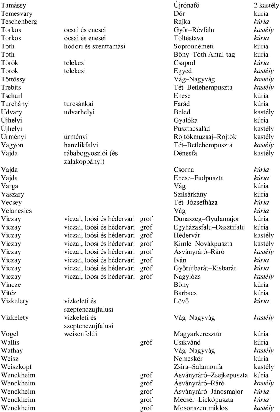 ürményi Röjtökmuzsaj Röjtök Vagyon hanzlikfalvi Tét Betlehempuszta Vajda rábabogyoszlói (és Dénesfa zalakoppányi) Vajda Csorna Vajda Enese Fudpuszta Varga Vág Vaszary Szilsárkány Vecsey Tét