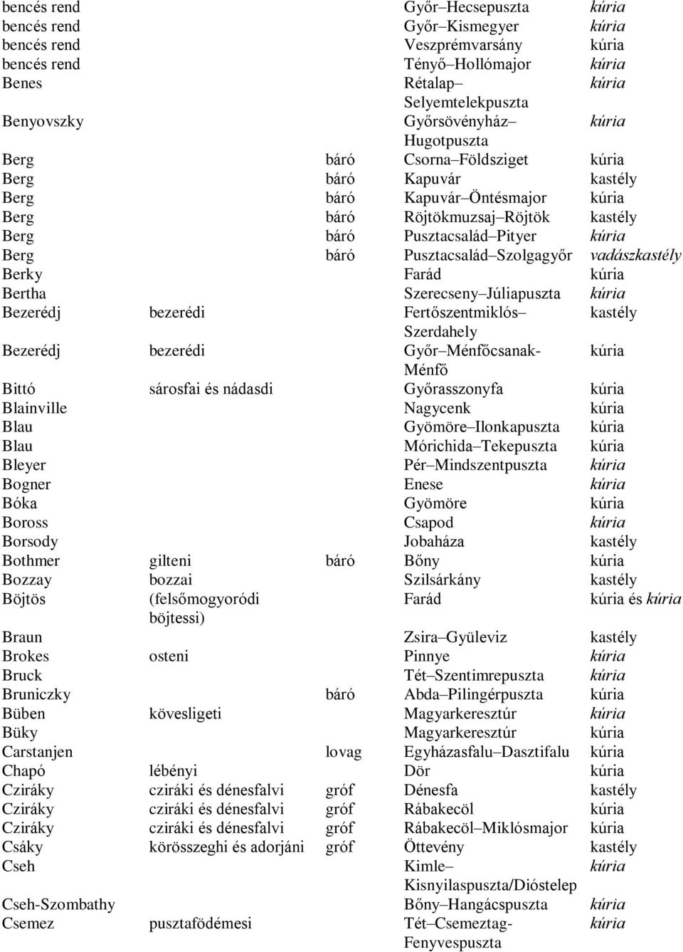 Júliapuszta Bezerédj bezerédi Fertõszentmiklós Szerdahely Bezerédj bezerédi Gyõr Ménfõcsanak- Ménfõ Bittó sárosfai és nádasdi Gyõrasszonyfa Blainville Nagycenk Blau Gyömöre Ilonkapuszta Blau