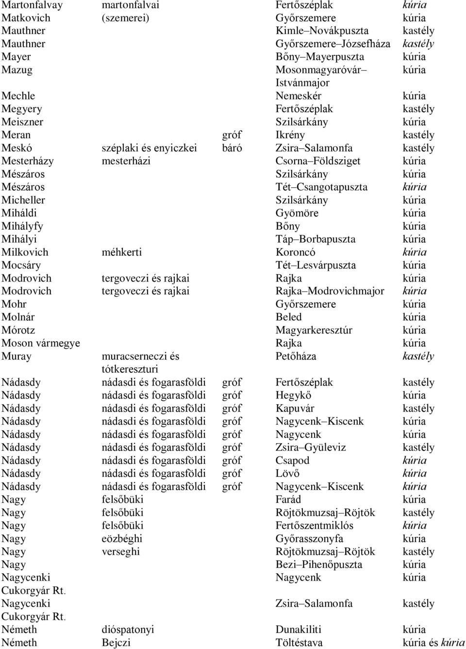 Csangotapuszta Micheller Szilsárkány Miháldi Gyömöre Mihályfy Bõny Mihályi Táp Borbapuszta Milkovich méhkerti Koroncó Mocsáry Tét Lesvárpuszta Modrovich tergoveczi és rajkai Rajka Modrovich