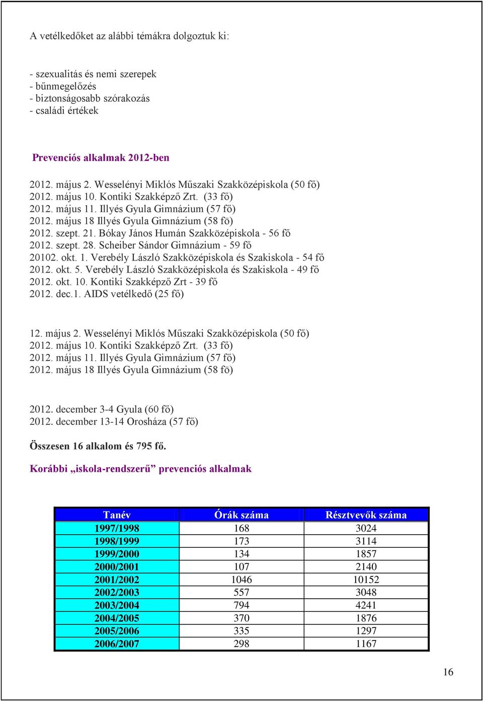 szept. 21. Bókay János Humán Szakközépiskola - 56 fő 2012. szept. 28. Scheiber Sándor Gimnázium - 59 fő 20102. okt. 1. Verebély László Szakközépiskola és Szakiskola - 54 fő 2012. okt. 5. Verebély László Szakközépiskola és Szakiskola - 49 fő 2012.