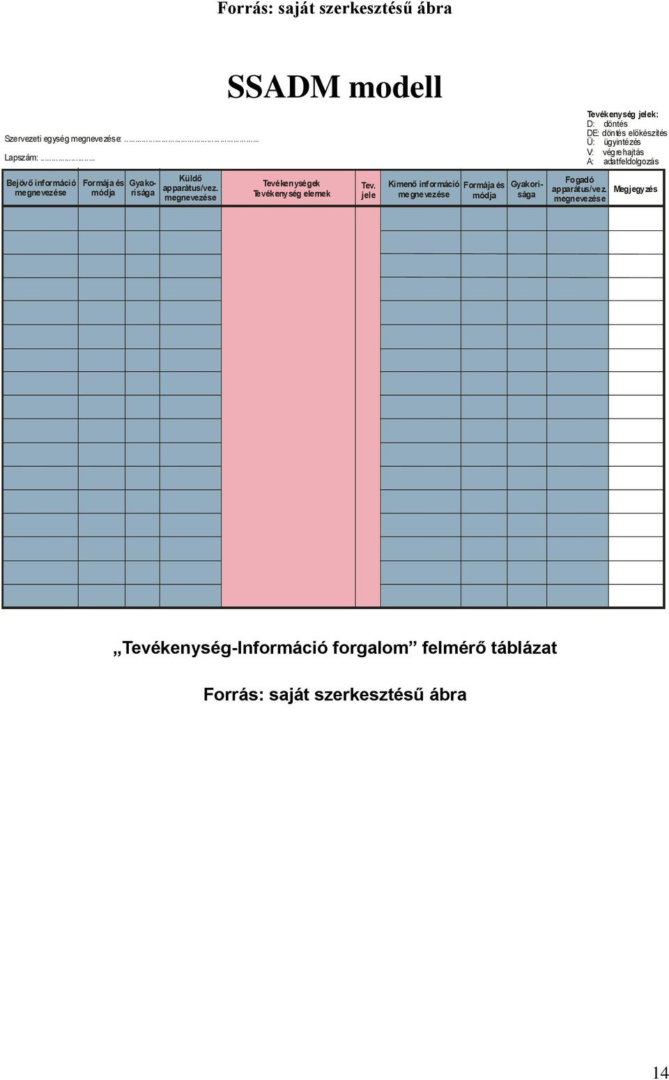 megnevezése SSADM modell Tevékenységek Tevékenység elemek Tev.