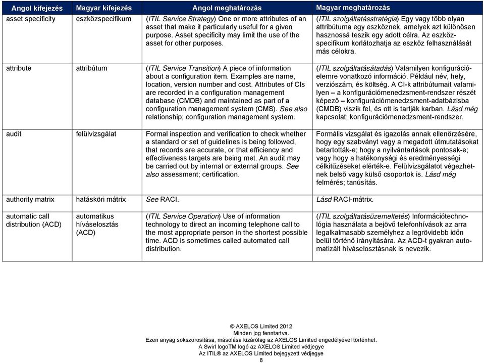 Az eszközspecifikum korlátozhatja az eszköz felhasználását más célokra. attribute attribútum (ITIL Service Transition) A piece of information about a configuration item.