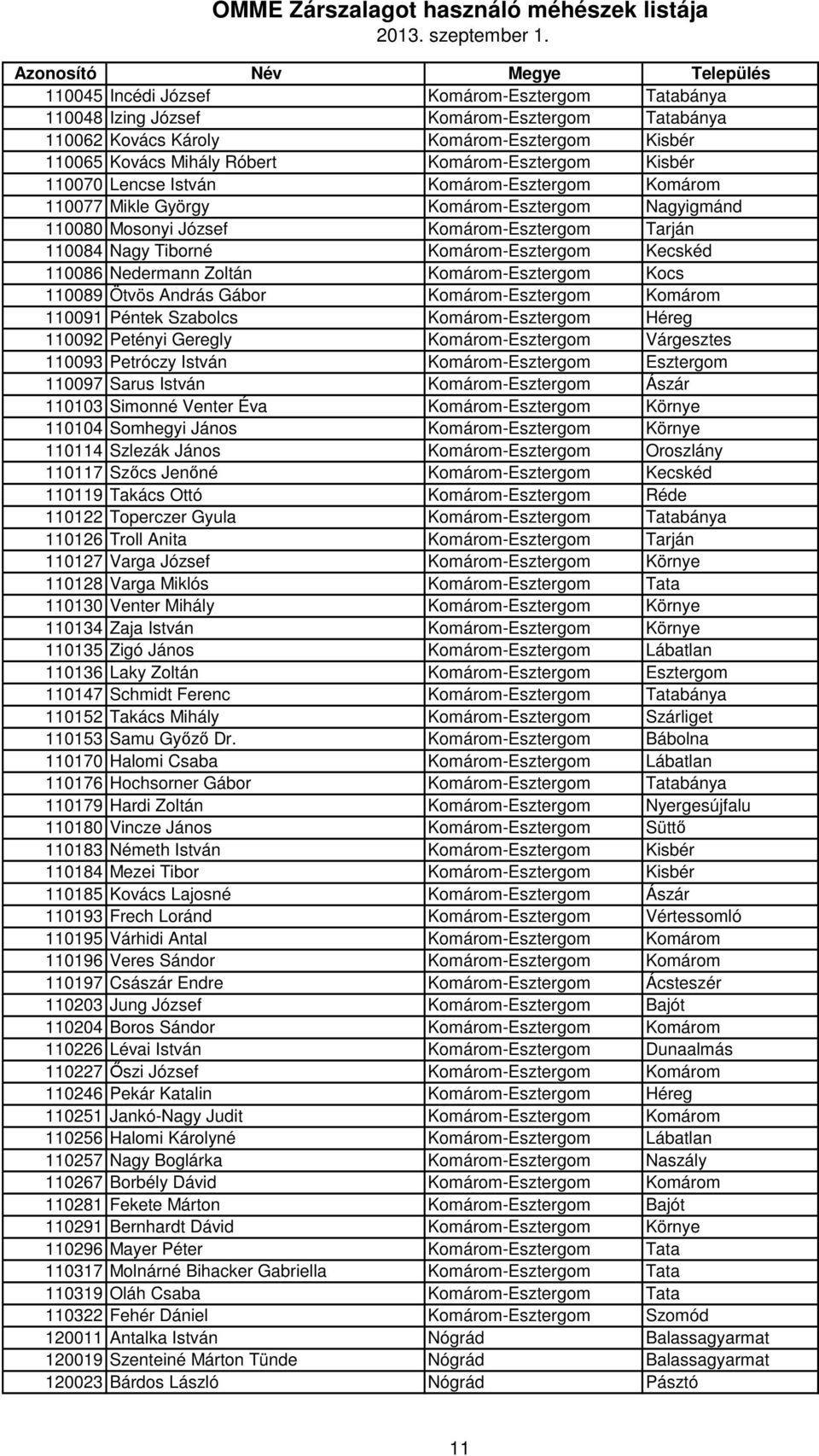 Nedermann Zoltán Komárom-Esztergom Kocs 110089 Ötvös András Gábor Komárom-Esztergom Komárom 110091 Péntek Szabolcs Komárom-Esztergom Héreg 110092 Petényi Geregly Komárom-Esztergom Várgesztes 110093