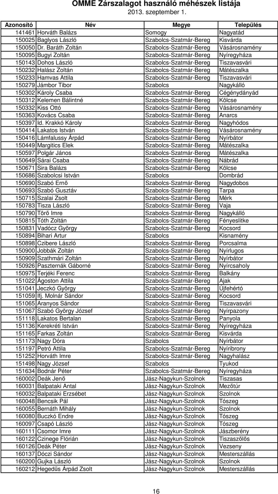 Szabolcs-Szatmár-Bereg Mátészalka 150233 Hamvas Attila Szabolcs-Szatmár-Bereg Tiszavasvári 150279 Jámbor Tibor Szabolcs Nagykálló 150302 Károly Csaba Szabolcs-Szatmár-Bereg Cégénydányád 150312