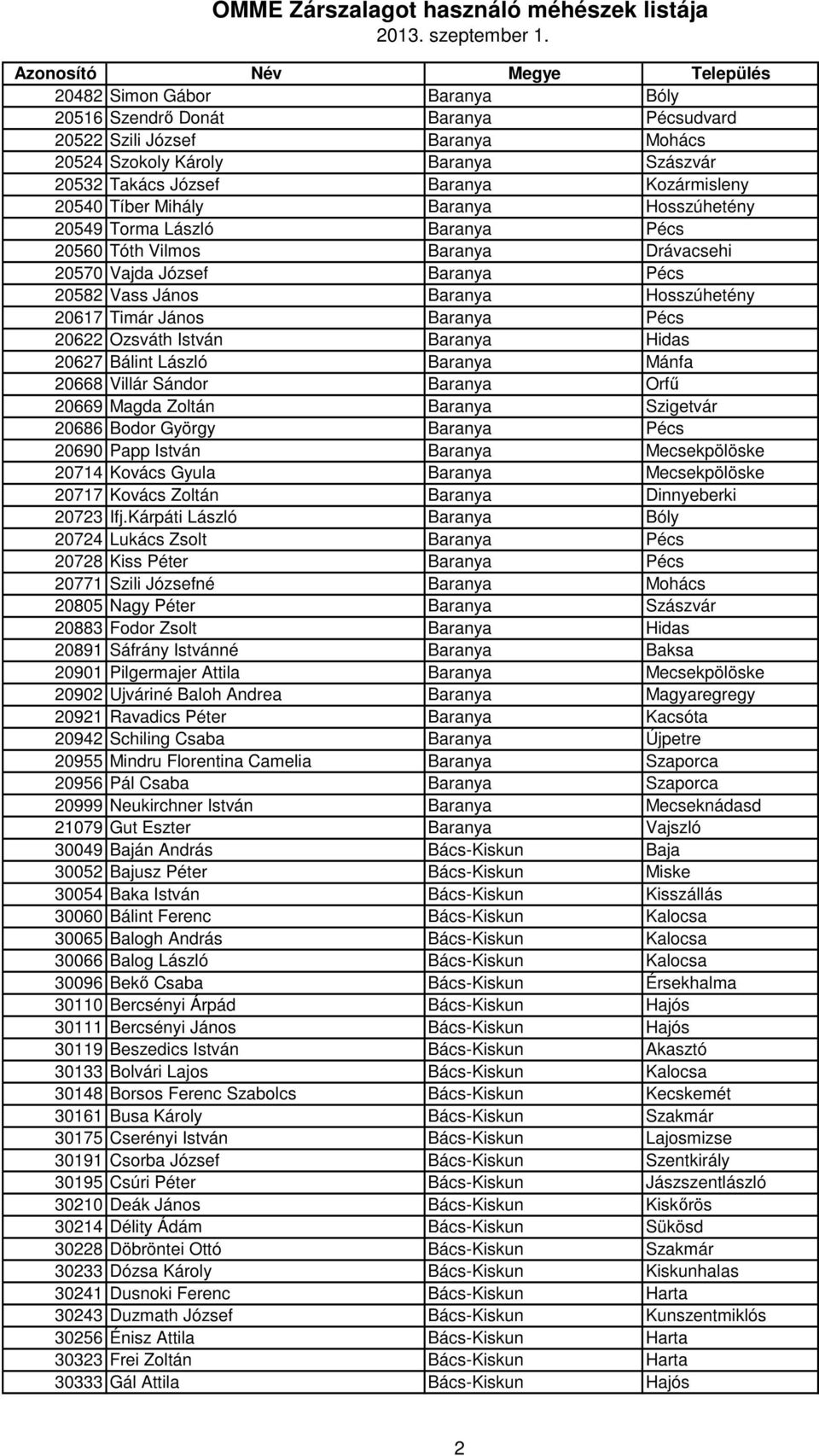 20622 Ozsváth István Baranya Hidas 20627 Bálint László Baranya Mánfa 20668 Villár Sándor Baranya Orfű 20669 Magda Zoltán Baranya Szigetvár 20686 Bodor György Baranya Pécs 20690 Papp István Baranya