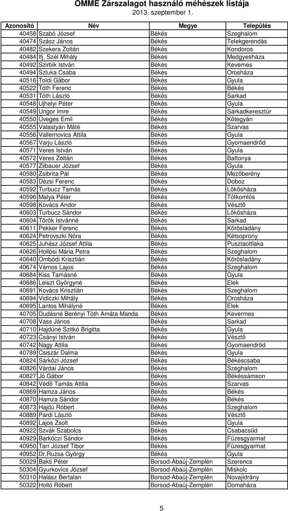 Ujhelyi Péter Békés Gyula 40549 Ungor Imre Békés Sarkadkeresztúr 40550 Üveges Emil Békés Kőtegyán 40555 Valastyán Máté Békés Szarvas 40556 Vallernovics Attila Békés Gyula 40567 Varju László Békés