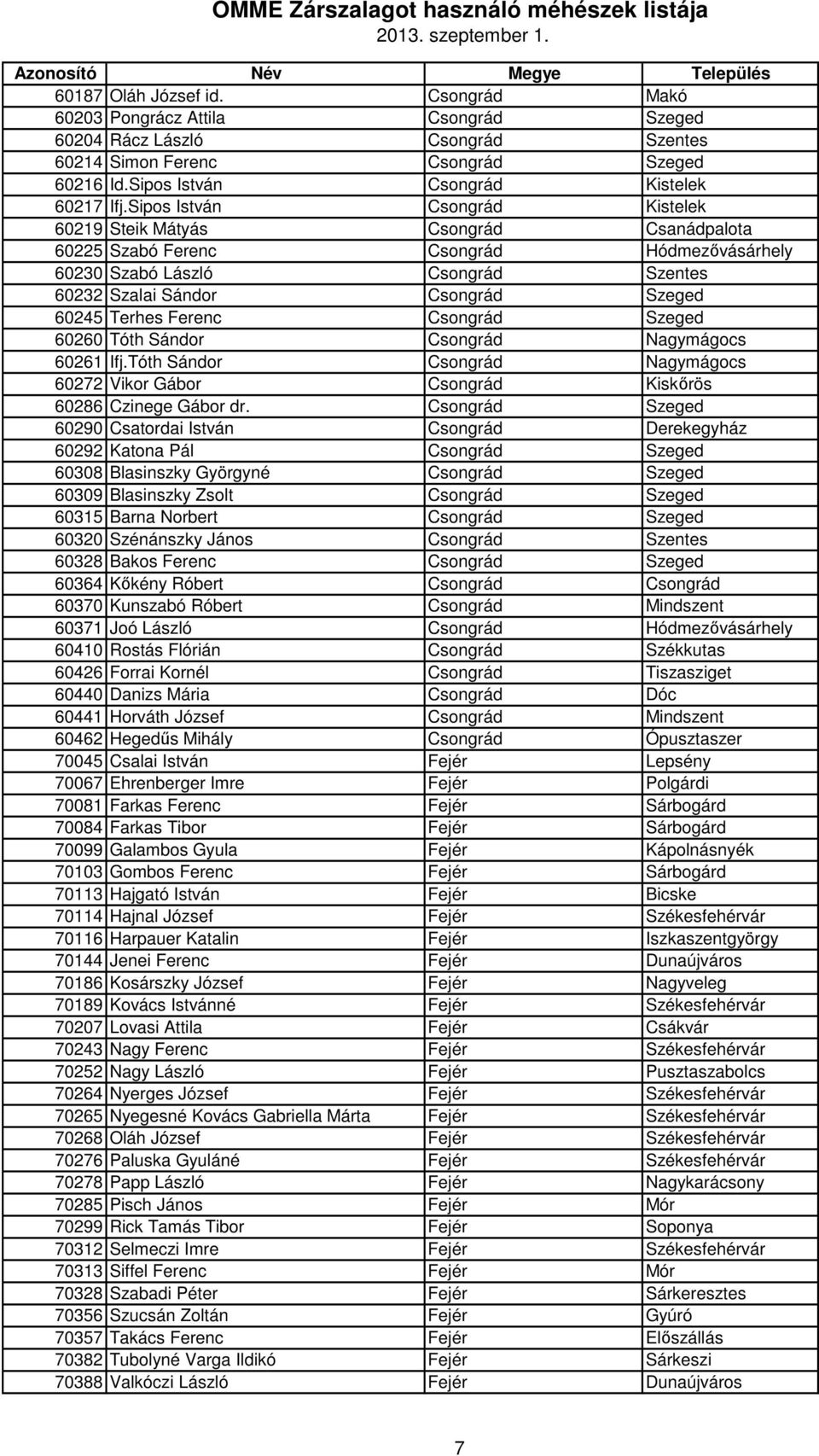 Terhes Ferenc Csongrád Szeged 60260 Tóth Sándor Csongrád Nagymágocs 60261 Ifj.Tóth Sándor Csongrád Nagymágocs 60272 Vikor Gábor Csongrád Kiskőrös 60286 Czinege Gábor dr.